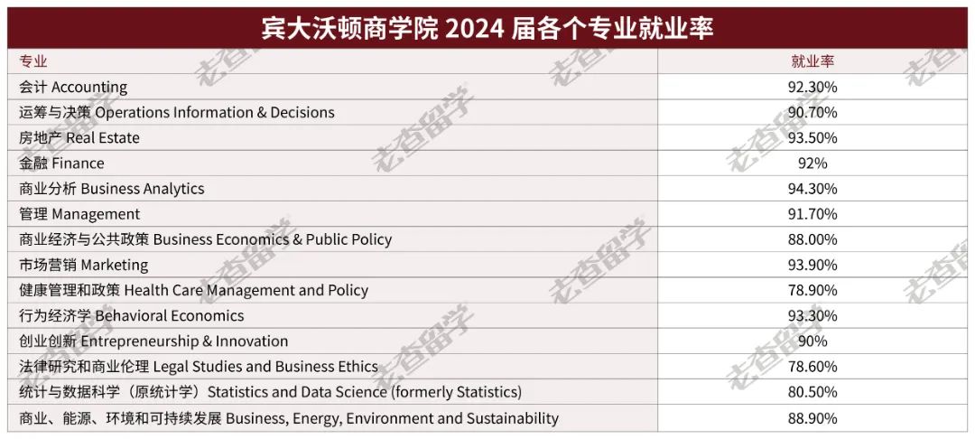 宾大2024届毕业生就业数据曝光，哪些专业找工作更吃香？  就业 第9张
